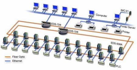 EDS-726 賦能水處理工廠智能監(jiān)控與信息系統(tǒng)集成升級(jí)
